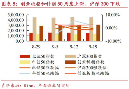 我想了解一下创业板指和科创 50 周度上涨、沪深 300 下跌?