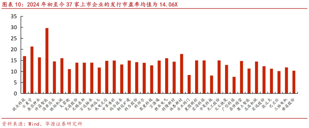 如何才能2024 年初至今 37 家上市企业的发行市盈率均值为 14.06X?