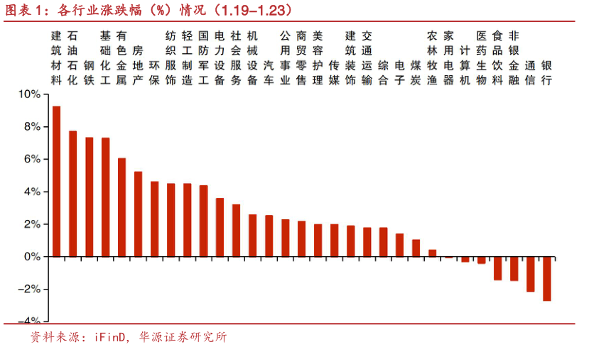 如何了解各行业涨跌幅(%)情况(1.19-1.23)?