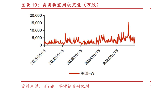 咨询大家美团卖空周成交量（万股）?