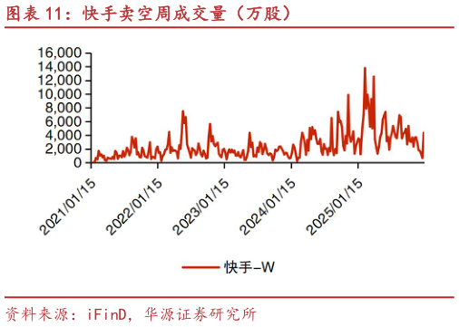 想关注一下快手卖空周成交量（万股）?