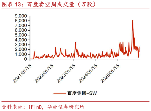 咨询大家百度卖空周成交量（万股）?