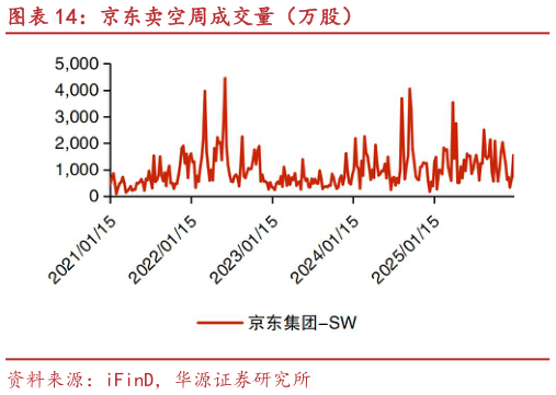 你知道京东卖空周成交量（万股）?