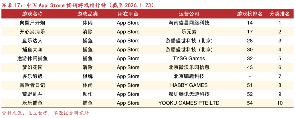 如何了解中国 App Store 畅销游戏排行榜（截至 2026.1.23）?