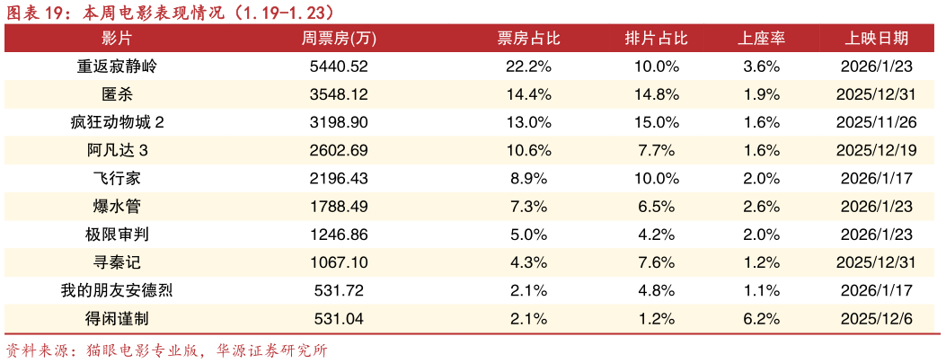 如何才能本周电影表现情况（1.19-1.23）?