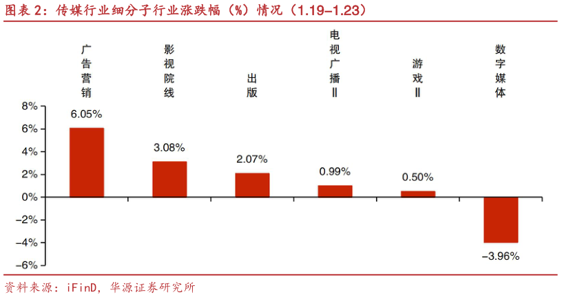 如何了解传媒行业细分子行业涨跌幅(%)情况(1.19-1.23)?