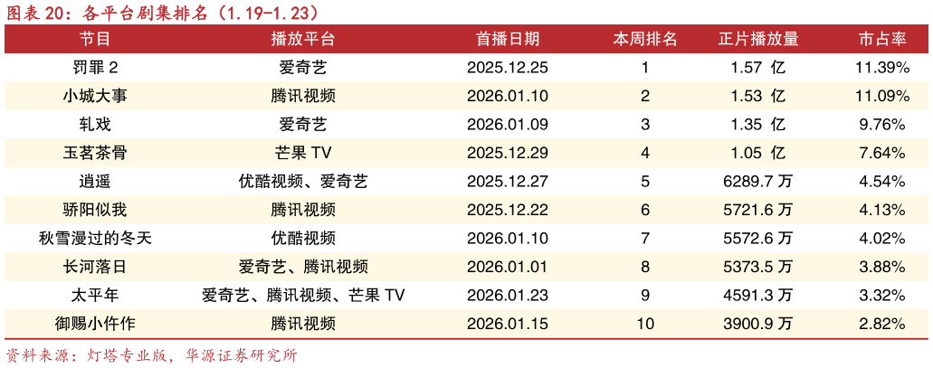 怎样理解各平台剧集排名（1.19-1.23）?
