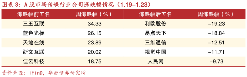 如何才能A 股市场传媒行业公司涨跌幅情况(1.19-1.23)?
