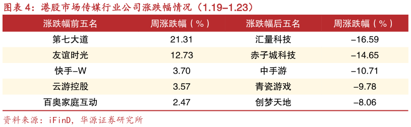 谁能回答港股市场传媒行业公司涨跌幅情况(1.19-1.23)?