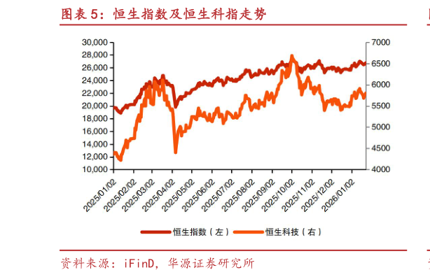 你知道恒生指数及恒生科指走势?