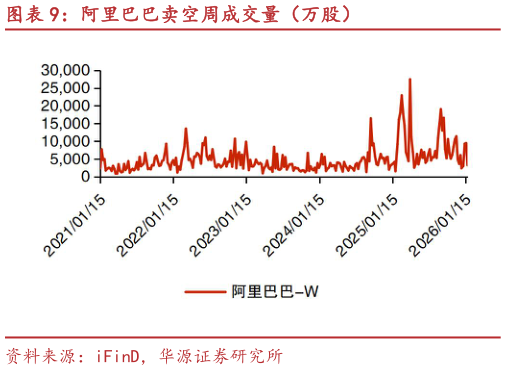 谁知道阿里巴巴卖空周成交量（万股）?