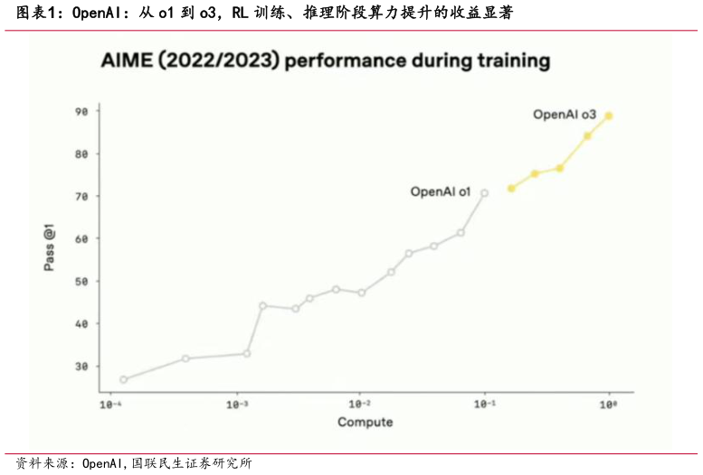 如何了解OpenAI:从 o1 到 o3,RL 训练、推理阶段算力提升的收益显著?