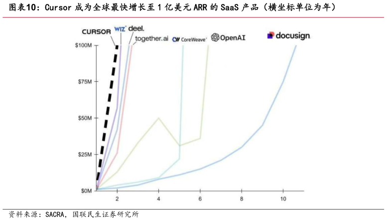 如何了解Cursor 成为全球最快增长至 1 亿美元 ARR 的 SaaS 产品(横坐标单位为年)?