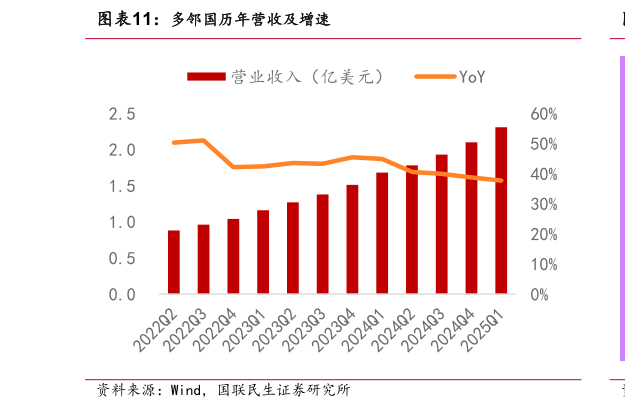 请问一下多邻国历年营收及增速?