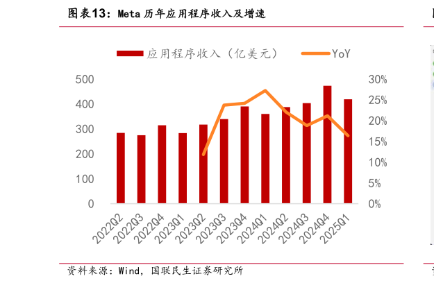 谁能回答Meta 历年应用程序收入及增速?