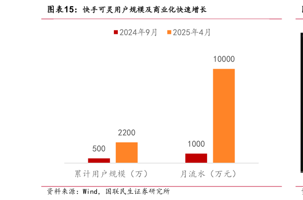 你知道快手可灵用户规模及商业化快速增长?