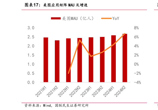 你知道美图应用矩阵 MAU 及增速