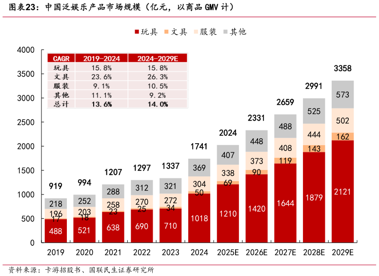 咨询大家中国泛娱乐产品市场规模（亿元，以商品 GMV 计）