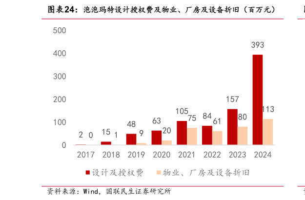 谁知道泡泡玛特设计授权费及物业、厂房及设备折旧（百万元）