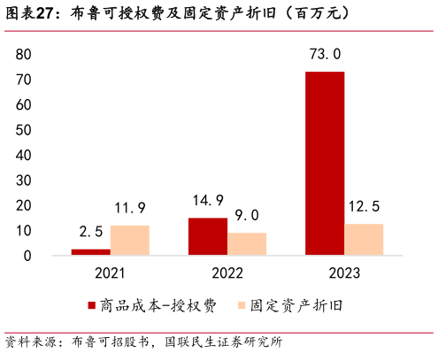 想问下各位网友布鲁可授权费及固定资产折旧（百万元）