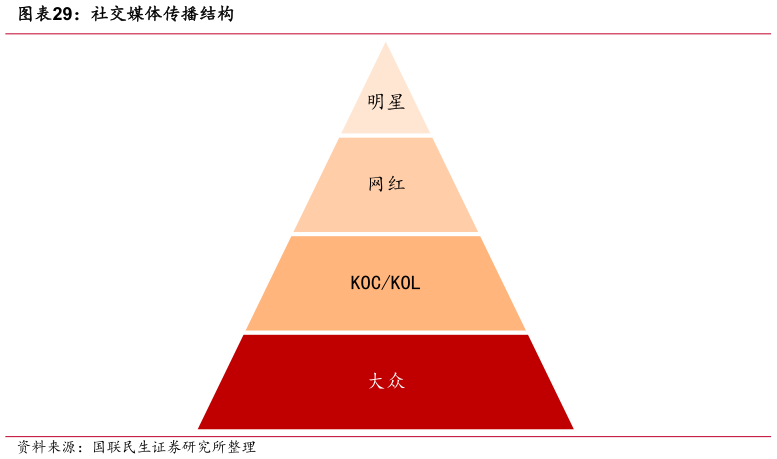 咨询大家社交媒体传播结构