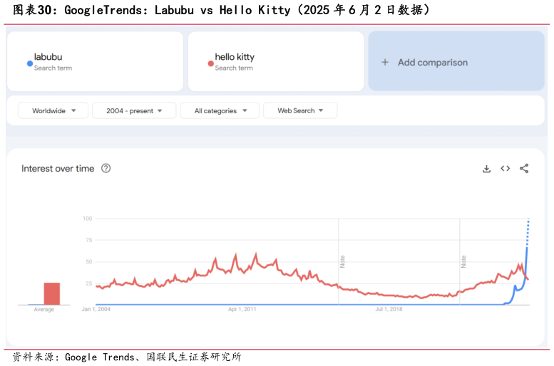如何了解GoogleTrends：Labubu vs Hello Kitty（2025 年 6 月 2 日数据）