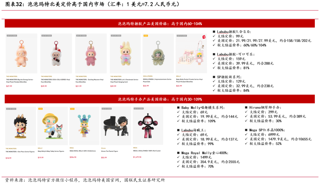 咨询大家泡泡玛特北美定价高于国内市场（汇率：1 美元7.2 人民币元）