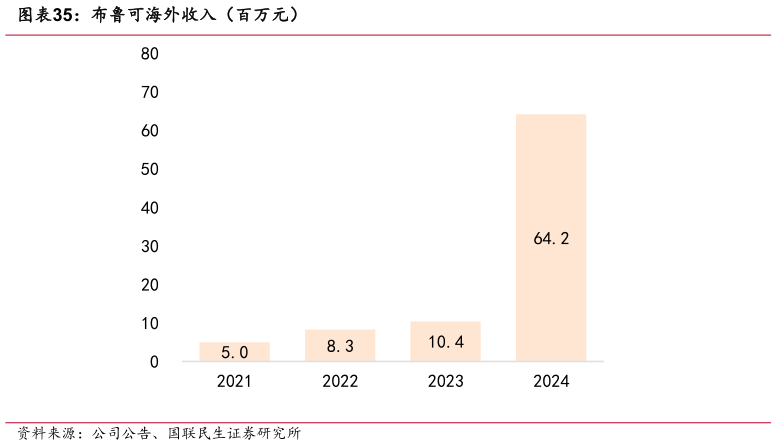 想问下各位网友布鲁可海外收入（百万元）
