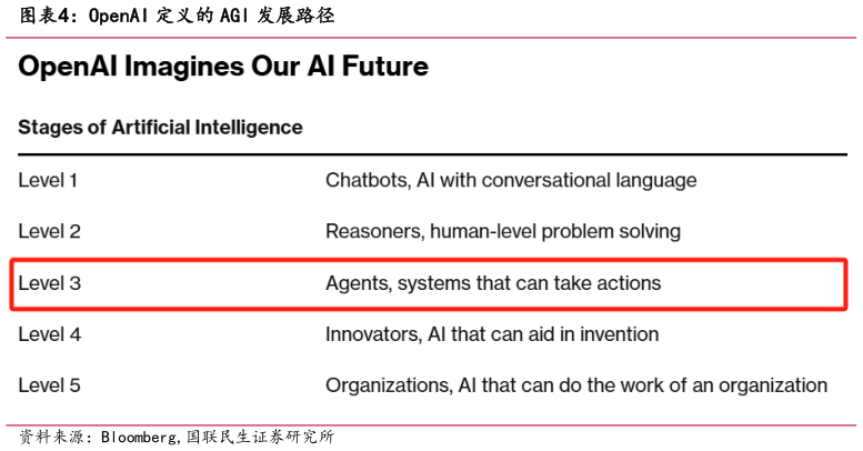 谁知道OpenAI 定义的 AGI 发展路径?