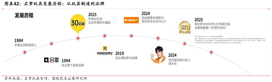 各位网友请教一下启梦玩具发展历程：从玩具制造到品牌