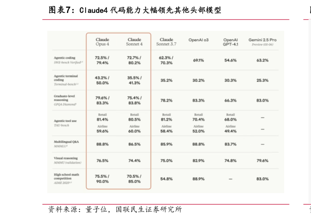 如何了解Claude4 代码能力大幅领先其他头部模型?