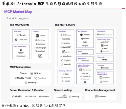 怎样理解Anthropic MCP 生态已形成规模较大的应用生态?