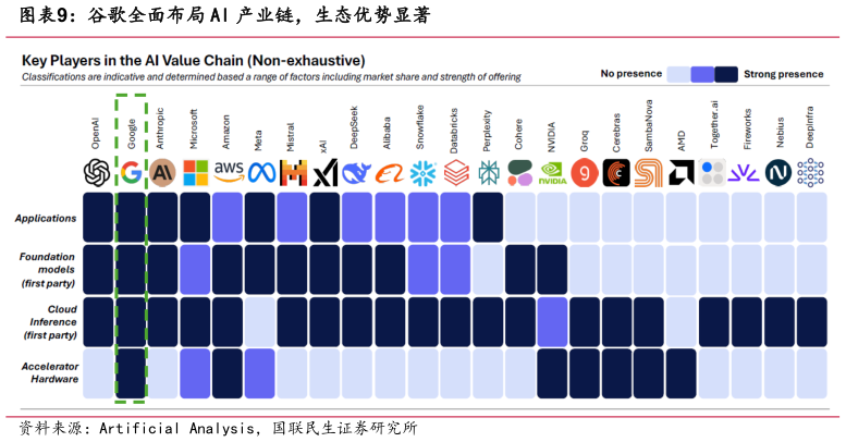 请问一下谷歌全面布局 AI 产业链,生态优势显著?
