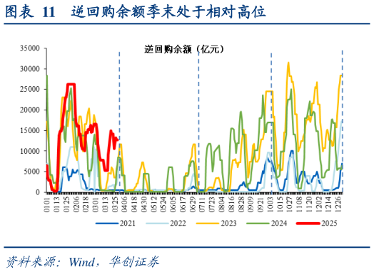 怎样理解逆回购余额季末处于相对高位