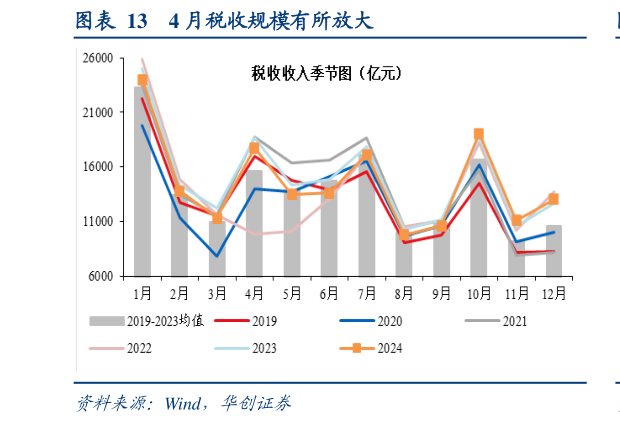 请问一下4 月税收规模有所放大