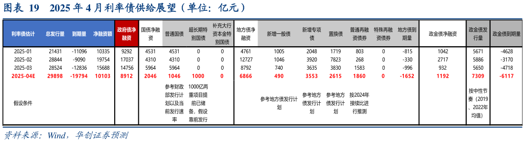 你知道2025 年 4 月利率债供给展望（单位：亿元）