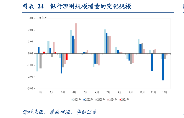 想问下各位网友银行理财规模增量的变化规模