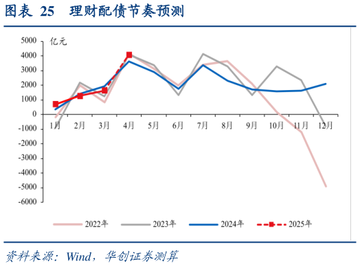 如何了解理财配债节奏预测