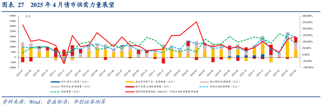 如何看待2025 年 4 月债市供需力量展望