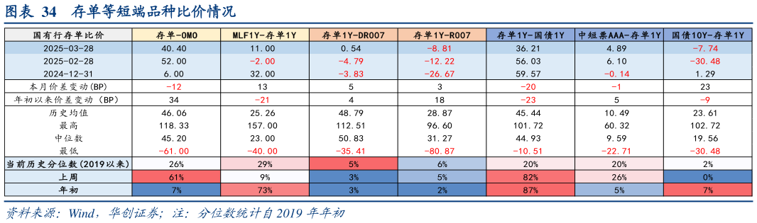 想关注一下存单等短端品种比价情况