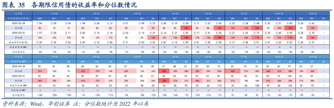 谁能回答各期限信用债的收益率和分位数情况