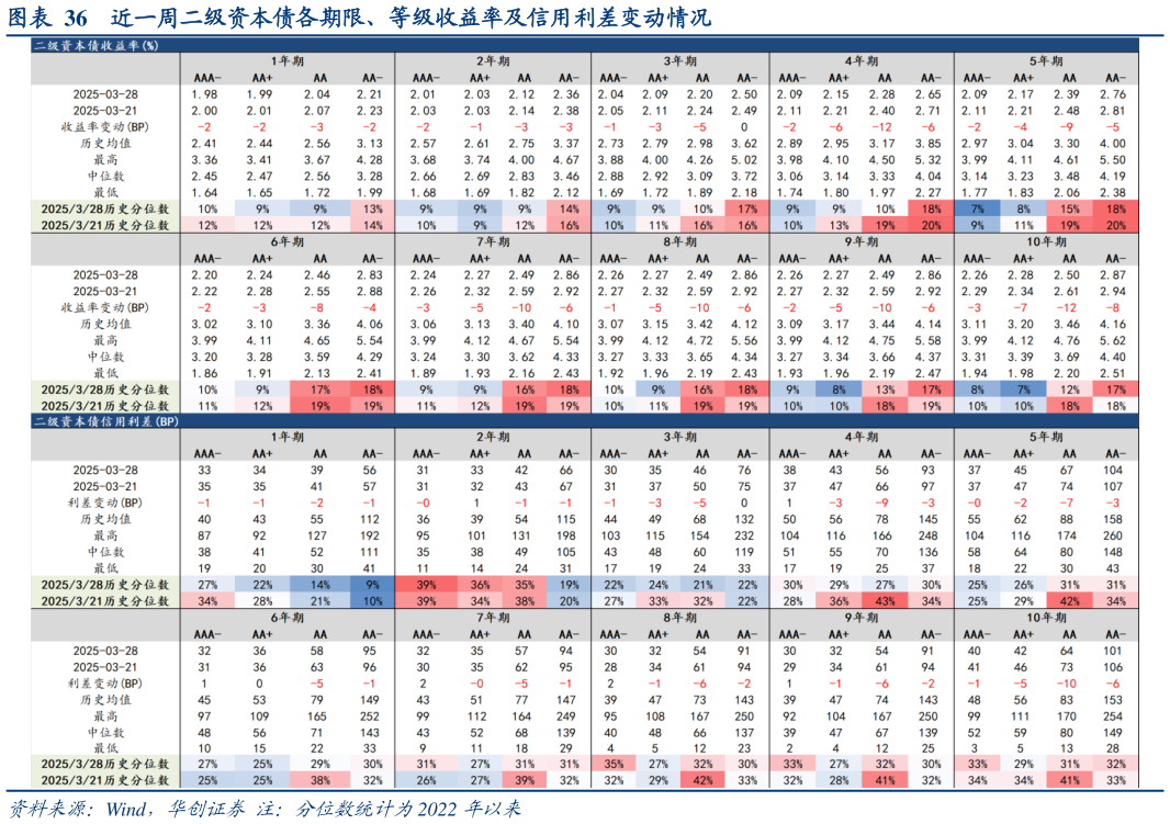 怎样理解近一周二级资本债各期限、等级收益率及信用利差变动情况