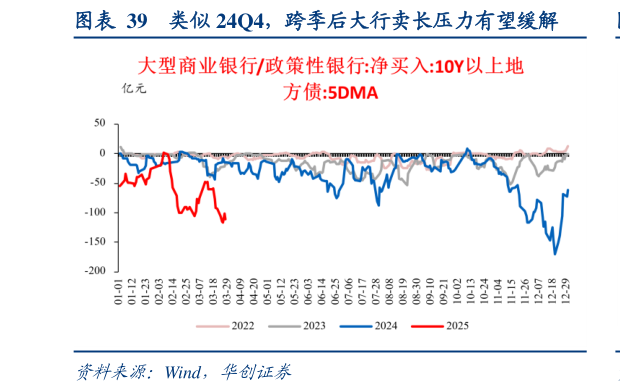 我想了解一下类似 24Q4，跨季后大行卖长压力有望缓解