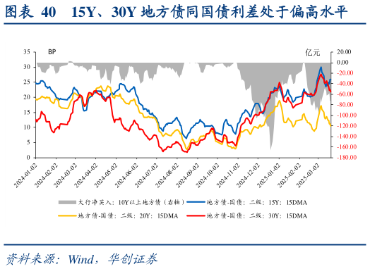 如何才能15Y、30Y 地方债同国债利差处于偏高水平