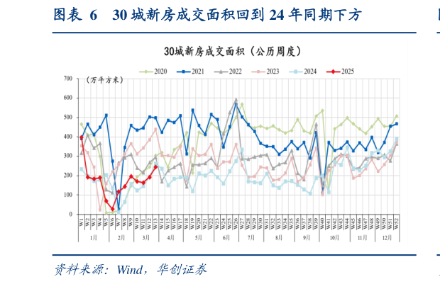 想关注一下30 城新房成交面积回到 24 年同期下方