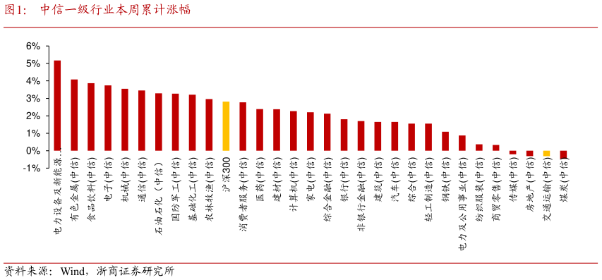 如何了解中信一级行业本周累计涨幅?