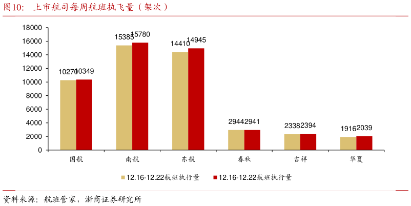 咨询下各位上市航司每周航班执飞量（架次）?