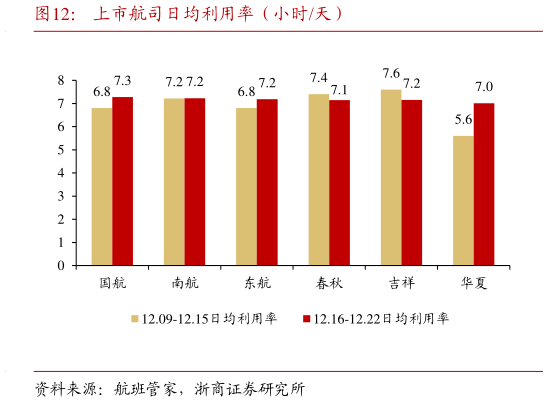 如何看待上市航司日均利用率（小时天）?