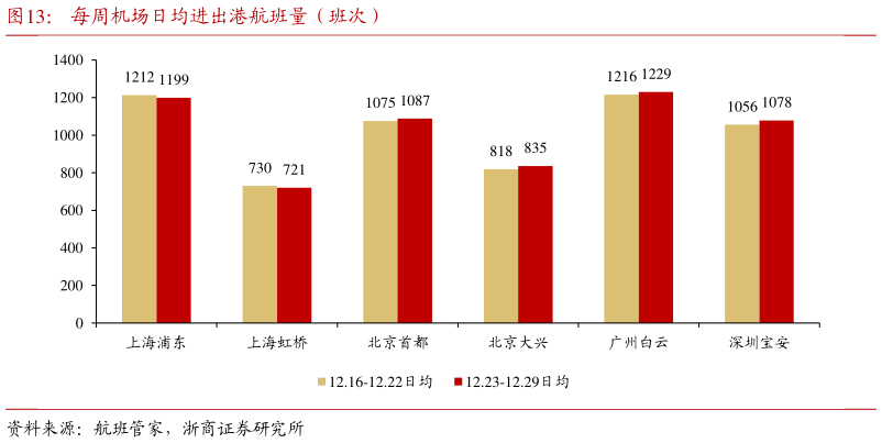 咨询大家每周机场日均进出港航班量（班次）?