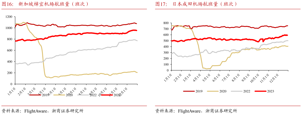 我想了解一下新加坡樟宜机场航班量（班次）?